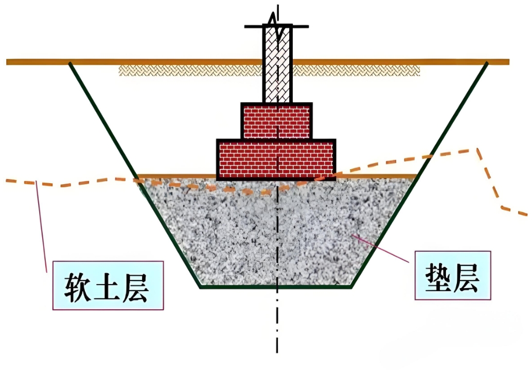 地基处理的常用方法有哪些 ？